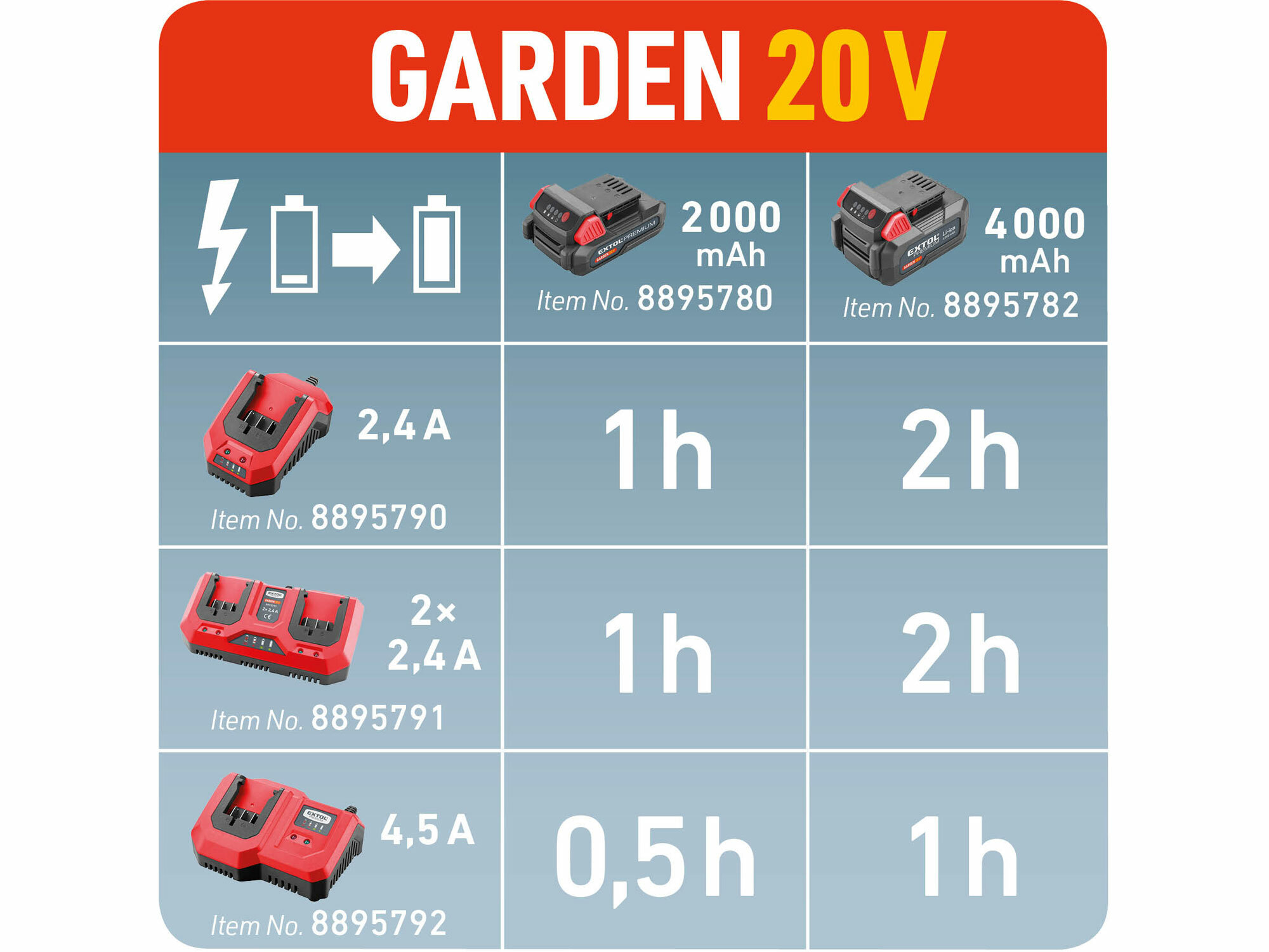 Nabíjačka akumulátorov Garden 20V/2x2,4A pre záhradné aku náradie, EXTOL PREMIUM
